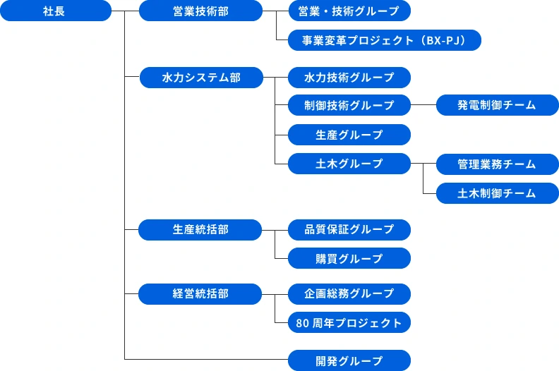 イームル工業 組織図：社長の下に営業技術部・水力システム部・生産統括部・経営統括部、および直轄の開発グループ